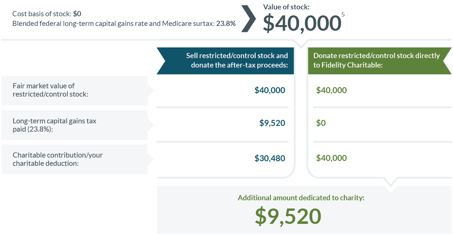 Example chart showing donation of $40,000 value of restricted or control stock to Fidelity Charitable with $0 of long-term capital gains compared to $9520 if you sold stock and donated afterwards. 