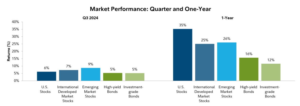 Market Performance Chart: Quarter (Q3 2024) and One-Year