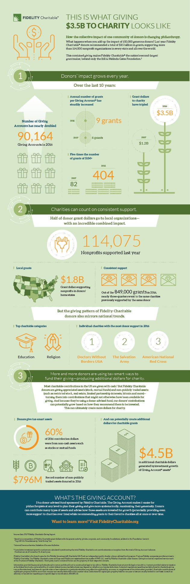 Our infographic shares how the collective impact of a community of donors is changing philanthropy.