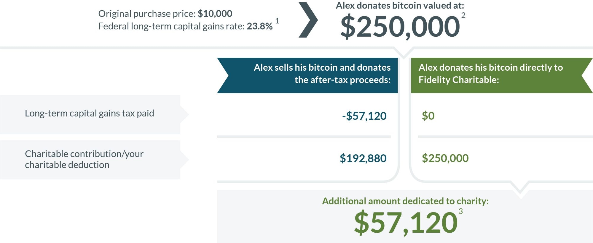 Donating Bitcoin To Charity Fidelity Charitable - 