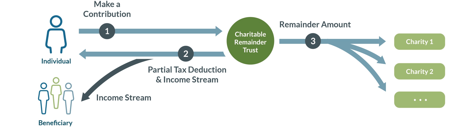 Charitable Remainder Trusts | Fidelity Charitable