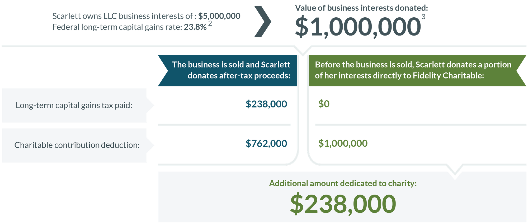 A comparison of donating a portion of business interests directly to charity versus donating the after-tax proceeds.