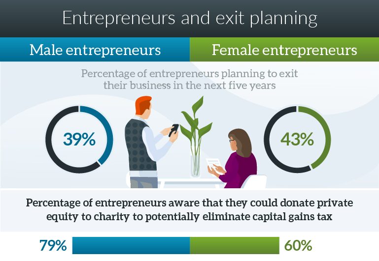 Graphic showing that similar percentages of men and women entrepreneurs plan to exit their business in the next five years, but fewer women are aware that they could donate private equity from their business to charity to potentially eliminate capital gains tax.