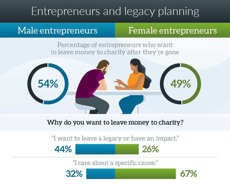 Graphic showing that similar percentages of men and women entrepreneurs wish to leave money to charity after they’re gone, but they have different motivations for doing so.