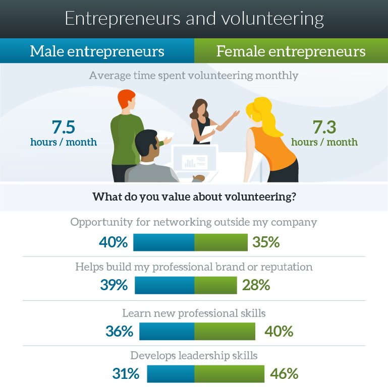Graphic showing that men and women entrepreneurs spend similar amounts of time volunteering, but value different professional benefits of doing so.