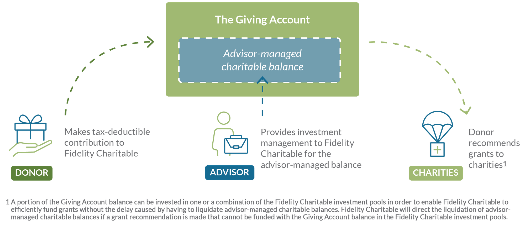 Graphic showing how donors and advisors work with the Giving Account.