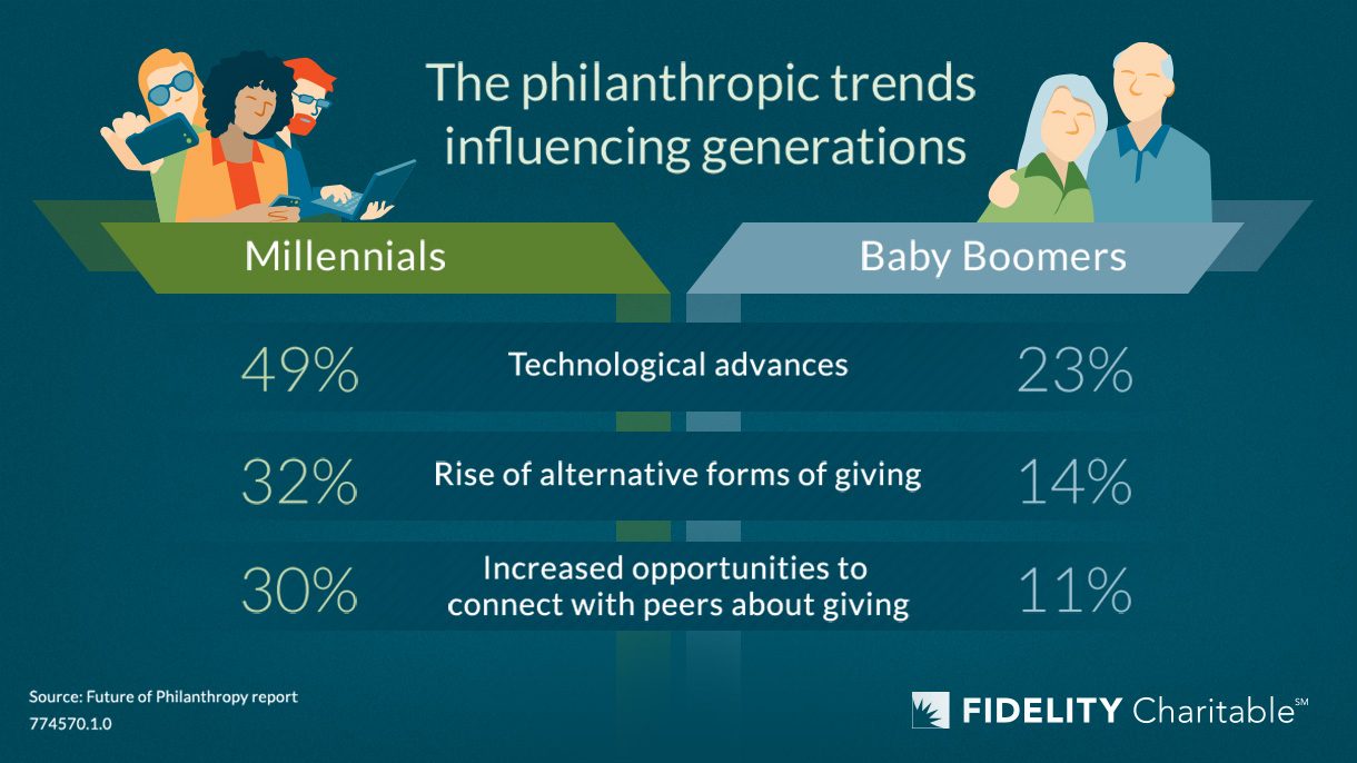 Key Insights Into the 2016 Future of Philanthropy Fidelity Charitable