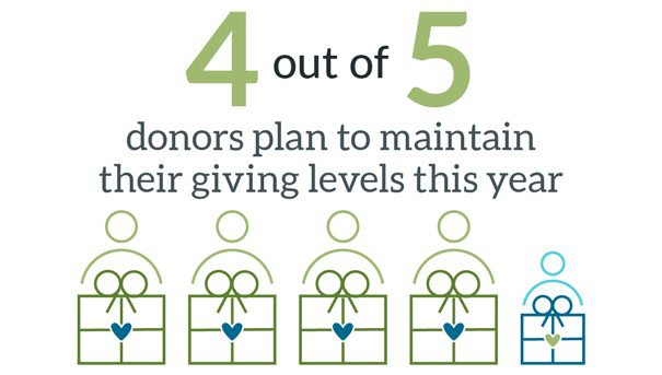 Graphic showing 4 out of 5 donors plan to maintain their giving levels this year