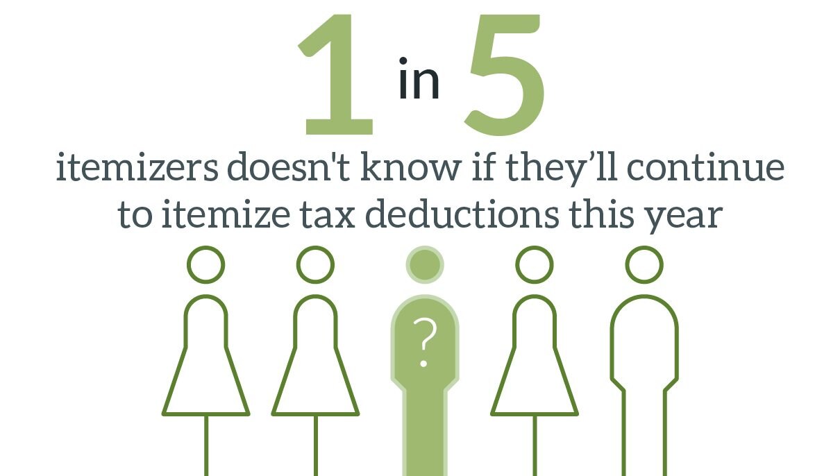 Graphic showing 1 in 5 itemizers does not know if they’ll itemize 2018 taxes