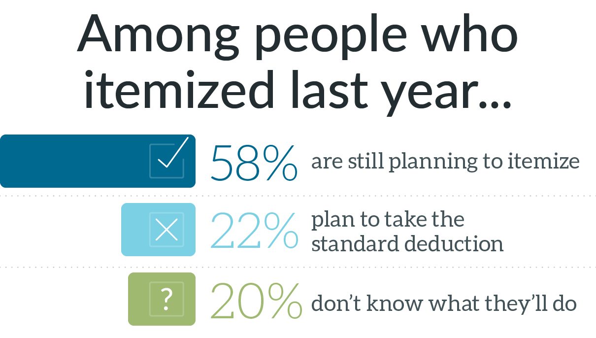 Chart showing 58% of donors plan to itemize 2018 tax deductions