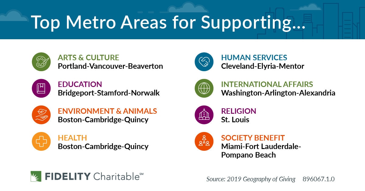 Graphic showing the top metro areas for supporting each of the eight charitable sectors.