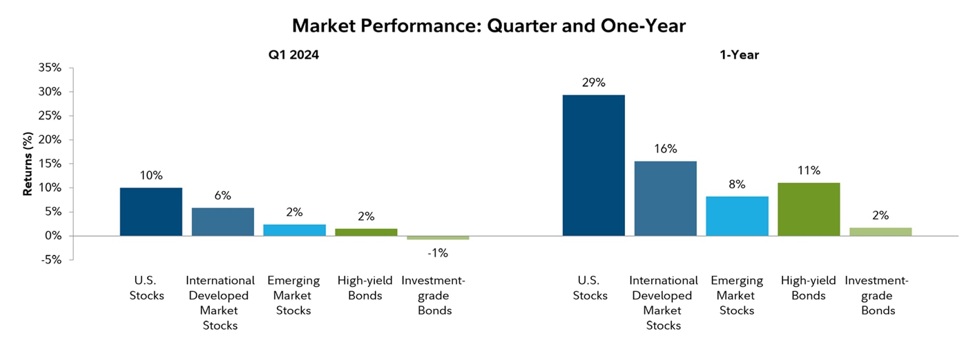 Market Performance Chart: Quarter (Q1 2024) and One-Year