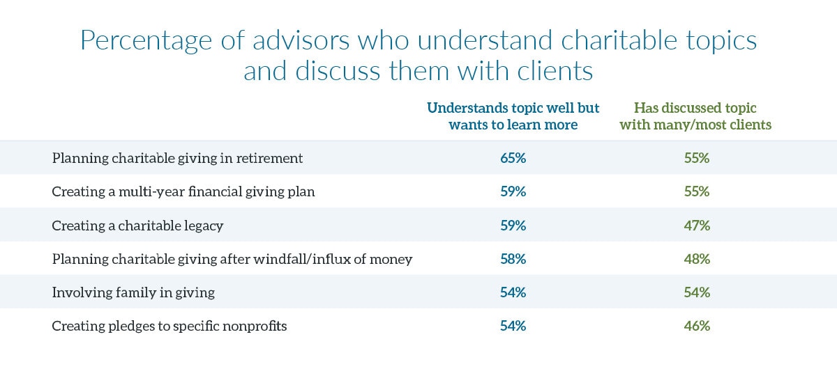 Percentage of advisors who understand charitable topics and discuss them with clients
