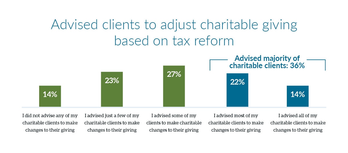 Advised clients to adjust charitable giving based on tax reform chart