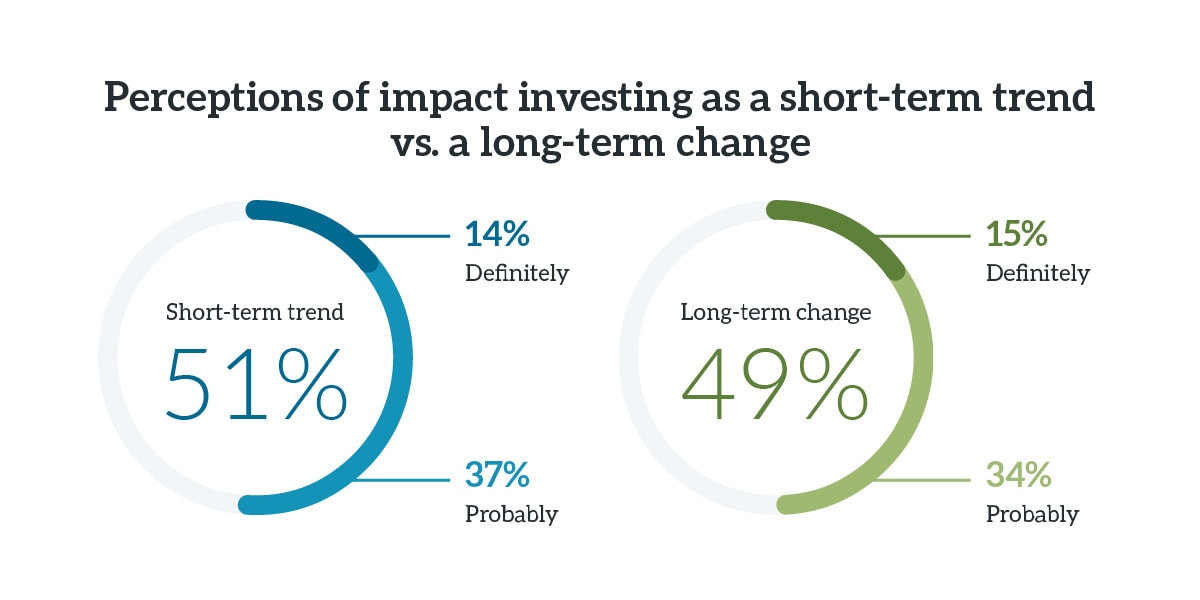 Chart showing that 51% of advisors think impact investing is a short-term trend vs. 49% who think it is a long-term change