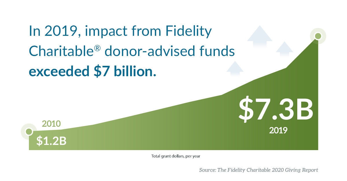In 2019, impact from Fidelity Charitable donor-advised funds exceeded $7 billion.