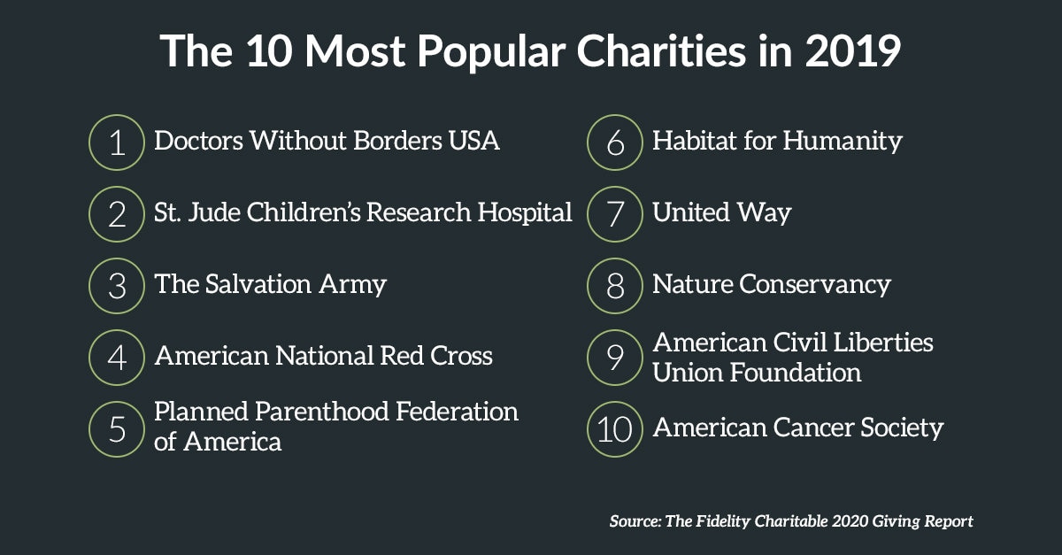 Doctors Without Borders USA was the most popular charity among Fidelity Charitable donors in 2019, followed by St. Jude Children's Research Hospital and The Salvation Army.