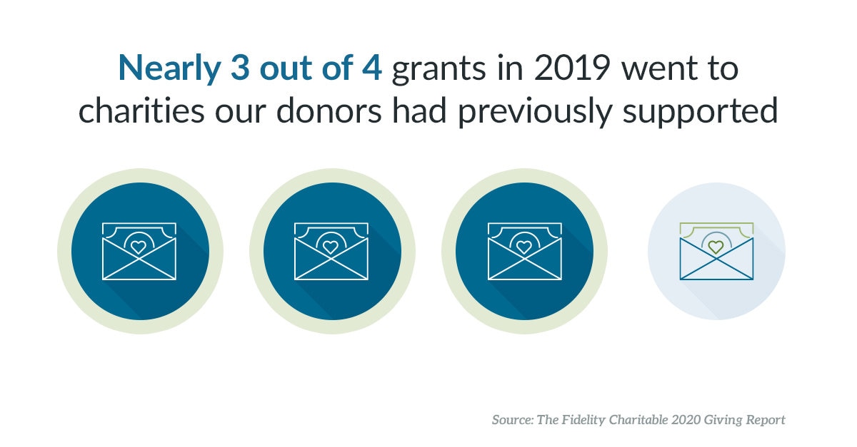 Nearly three out of four grants in 2019 went to charities our donors had previously supported.