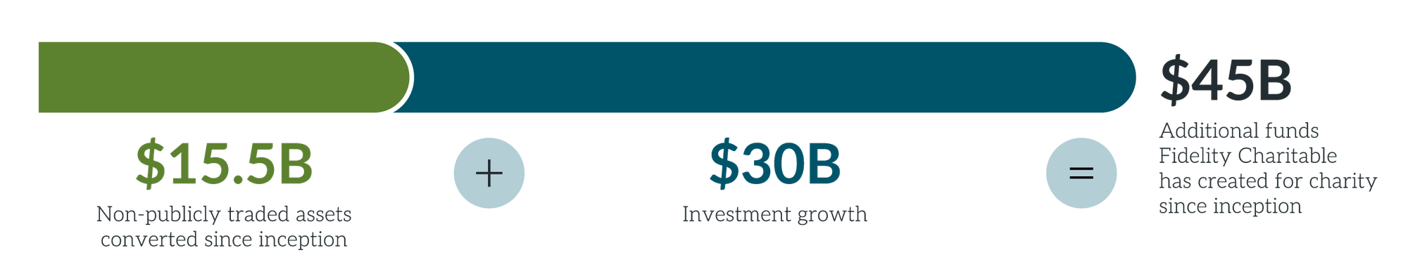 $35B additional funds Fidelity Charitable has created for charity since inception